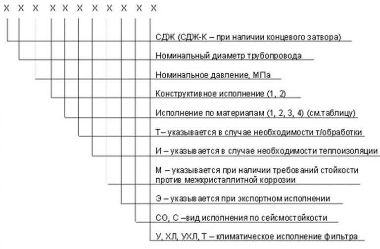 Значение аббревиатур и цифр фильтров СДЖ в Кемерово